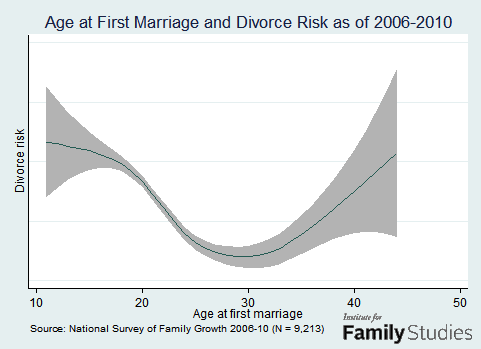 Goldilocks effect on age at first marriage